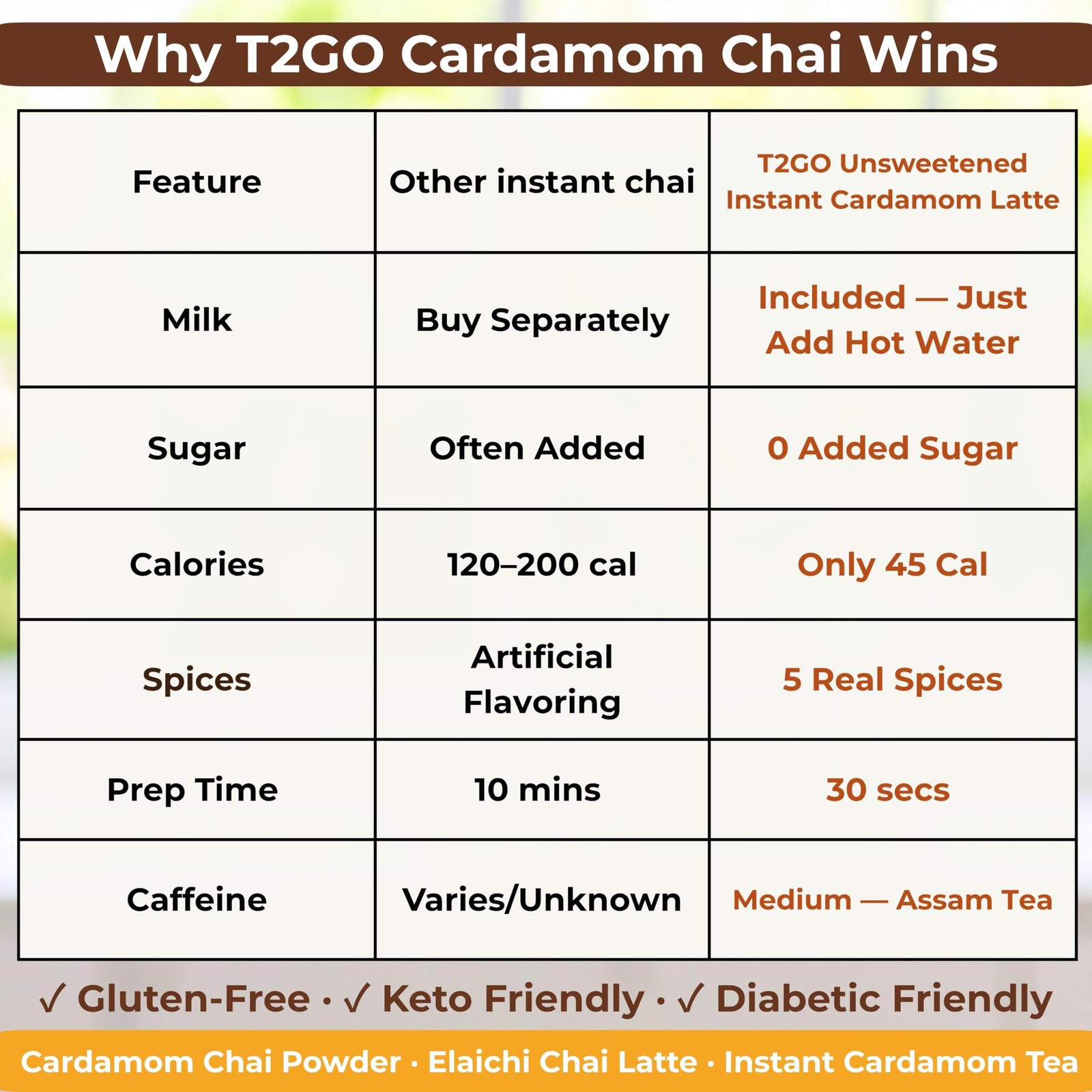 T2GO Unsweetened Cardamom Chai Latte Powder – 45 Calorie Instant Masala Chai …