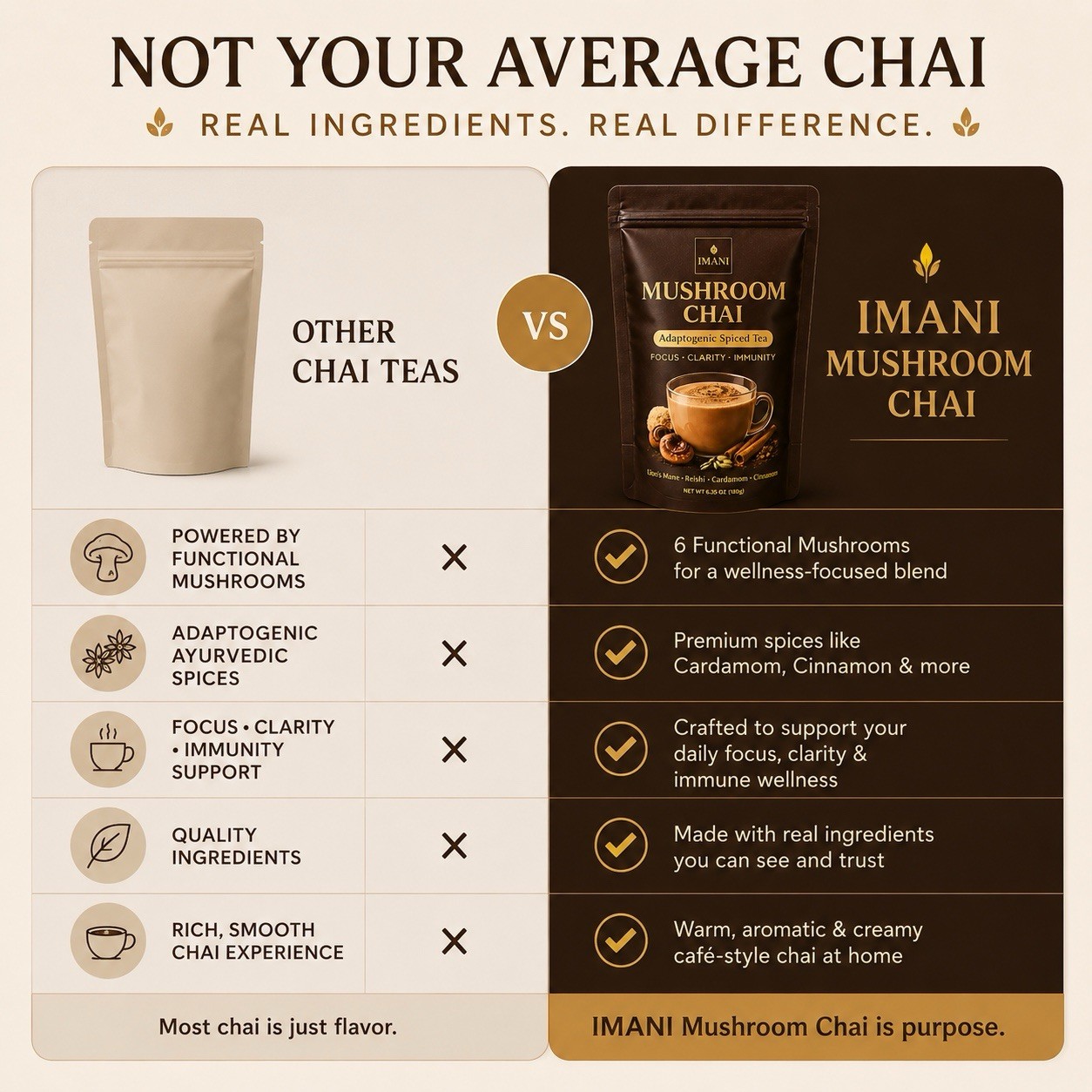 4 PACK IMANI ORGANICS Adaptogenic Mushroom Chai – Focus & Energy Blend 180g DEAL