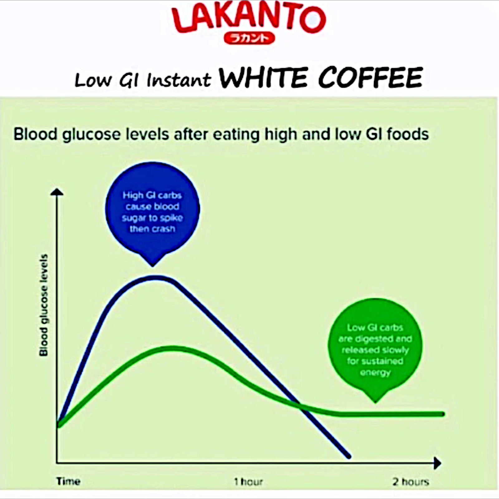 LAKANTO Low GI 3-in-1 Instant White Coffee No Sugar Added Low Calorie – 3 Packs