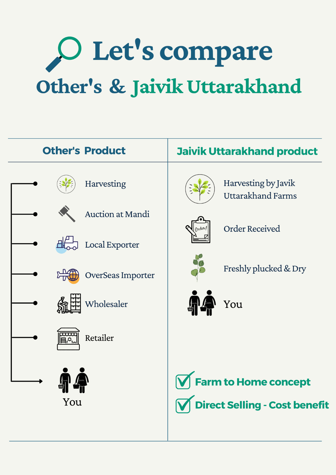 Jaivik Uttarakhand – Rhododendron (Buransh) Flower Tea, Nourishes Skin